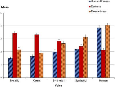 Robot Voices in Daily Life: Vocal Human-Likeness and Application Context as Determinants of User Acceptance